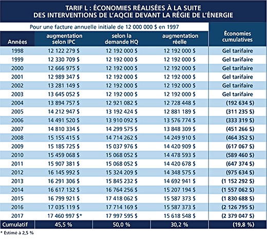 Tableau économies 2013