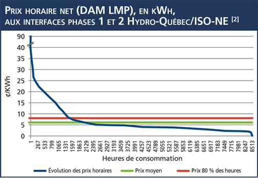 Prix horaire net (DAM LMP), en kWh,  aux interfaces phases 1 et 2 Hydro-Québec/ISO-NE [2]  