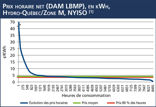 Prix horaire net (DAM LBMP), en kWh,  Hydro-Québec/Zone M, NYISO 